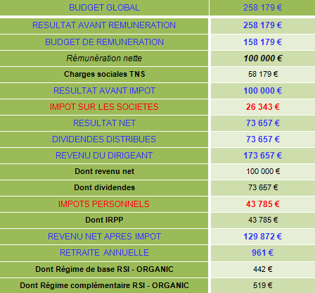 audit de la rémunération et de la protection sociale du dirigeant